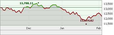 Dow Jones