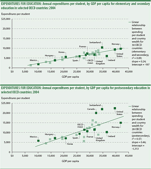 Educational Spending