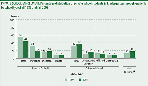 Private Education